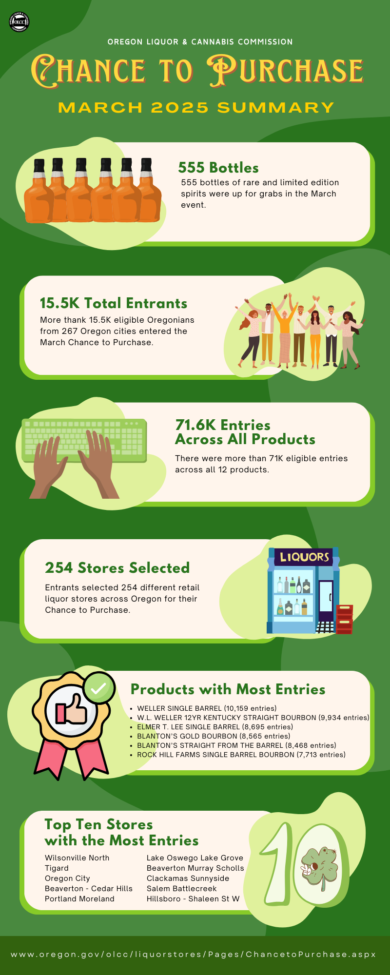 Oregon Liquor and Cannabis Commission : Chance to Purchase : Liquor